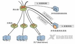 香港高防服务器怎样实现防DDOS攻击